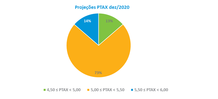 projecoesPtax.png