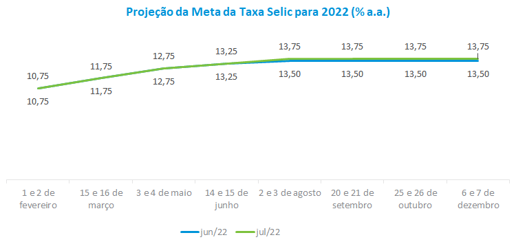 Projecao Selic 2022.png