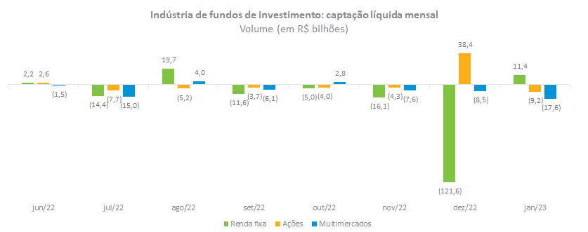 Industria de Fundos de investimento - captacao liquida mensal.png