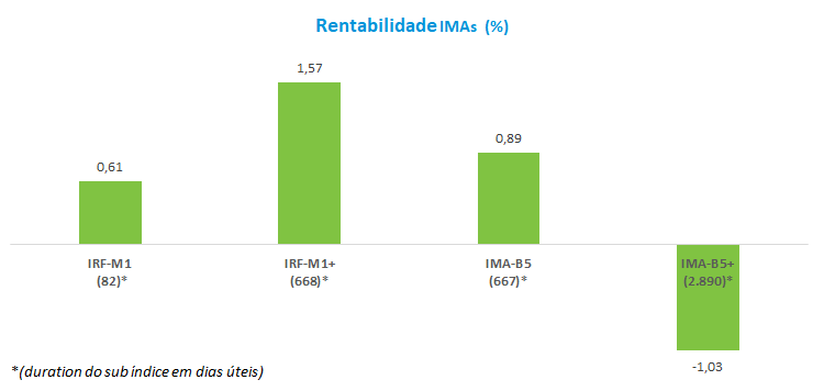 Rentabilidade_IMAs_102018.png