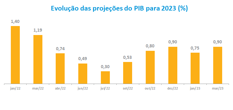 Evolucao das projecoes do PIB para 2023 ___.png