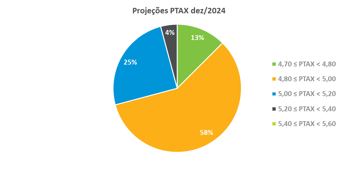 Projecao PTAX dez24.png