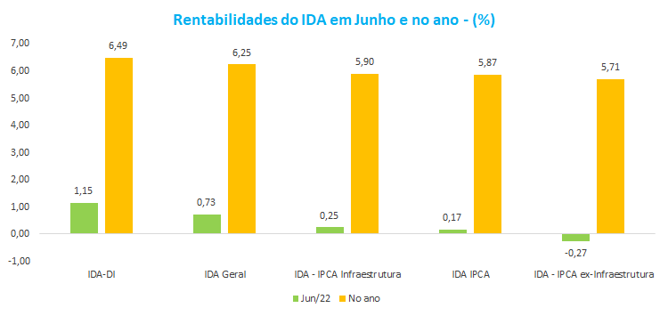 Rentabilidade IDA - junho.22.png