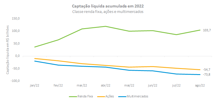 Captacao liquida acumulada em 2022.png