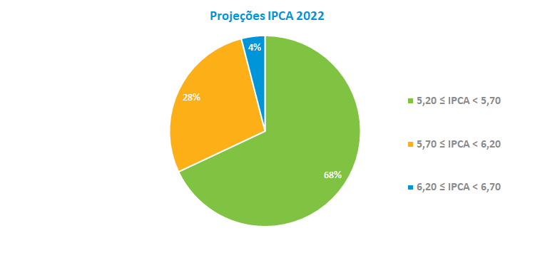 Projecoes IPCA 2022.png