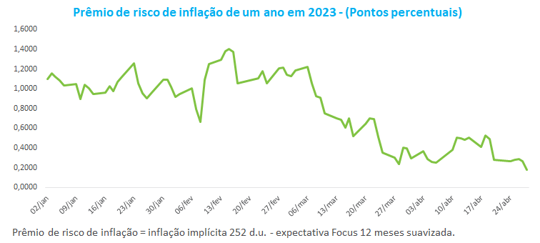 Premio de risco de inflacao de ano em 2023 - _Pontos percentuais_.png