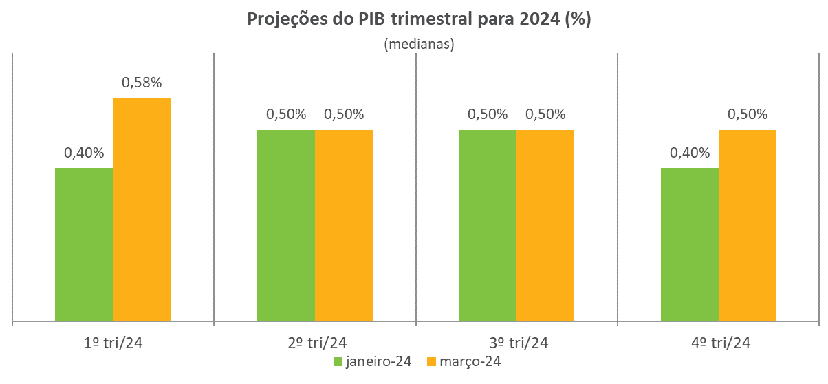 Projecoes do PIB trimestral para 2024.png