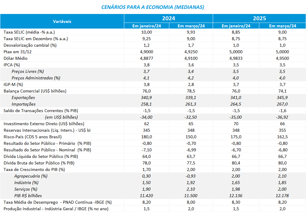 Cenarios para a economia _medianas_.png