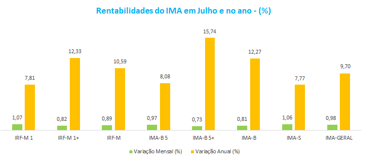 Rentabilidade do IMA em Julho e no ano - ___.png