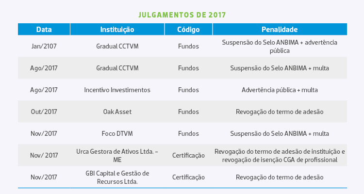 ANBIMA - Código anbima, Melhores práticas, Políticas de investimentos,  Distribuição de produtos. 