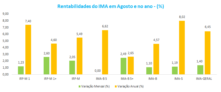 Rentabilidades do IMA em Agosto e no ano - ___.png