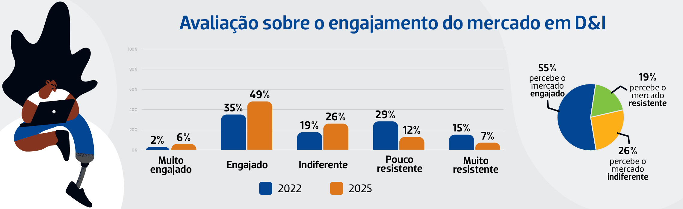 imagem sobre a avaliação sobre o engajamento do mercado em diversidade e inclusão
