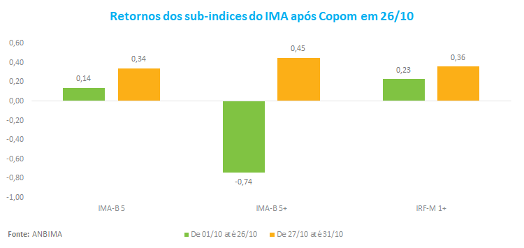 Retorno dos Sub-indices do IMA apos COPOM em 26.10.png