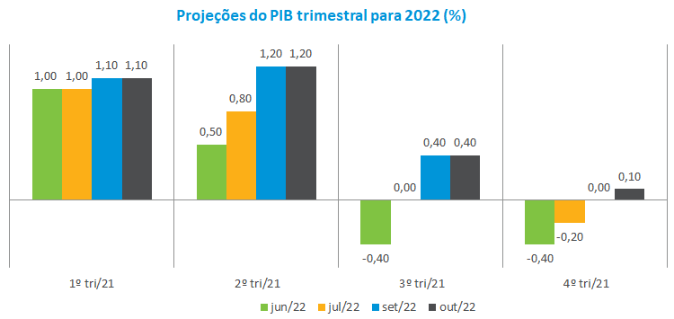 Projecoes do PIB tri 2022.png
