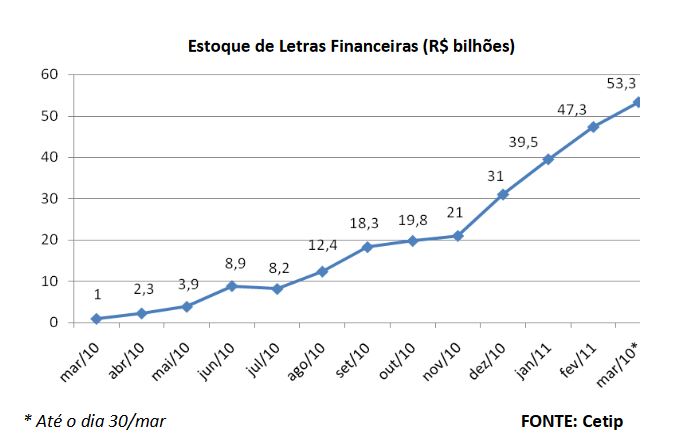 Estoque de letras financeiras.JPG
