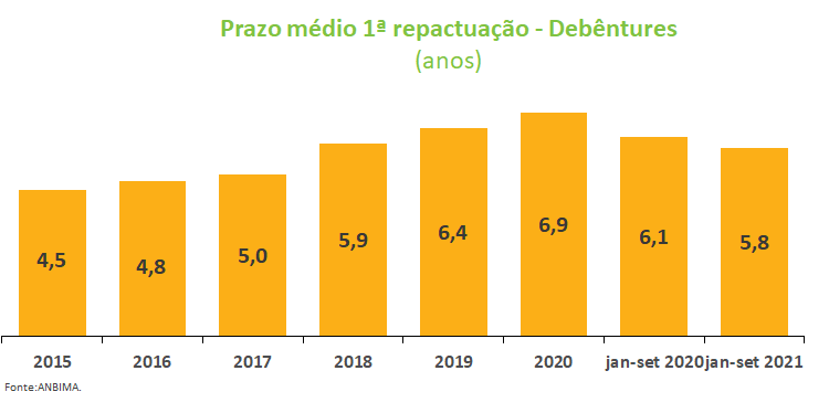 Debentures - Prazo medio.png