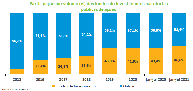 Participacao dos fundos - Acoes.png