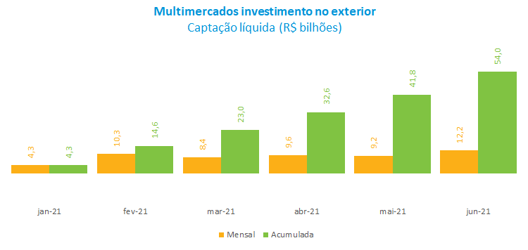 Multimercados investimento no exterior.png