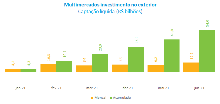 Desempenho do Ano - Relatório Anual 2021 - ANBIMA