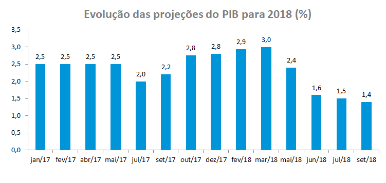 Projecao PIB_092018.png