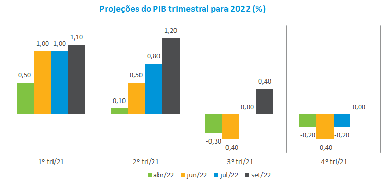 PIB trimestral para 2022.png