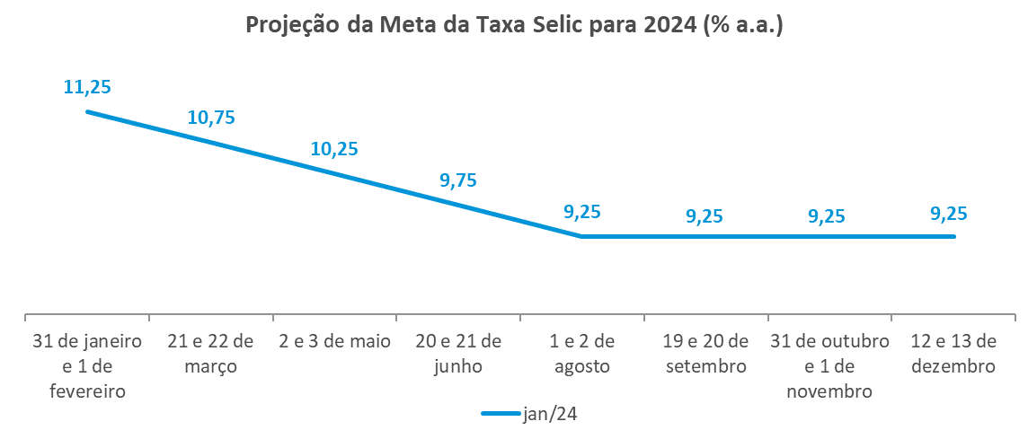 Projecao da Meta da Taxa Selic para 2024.png