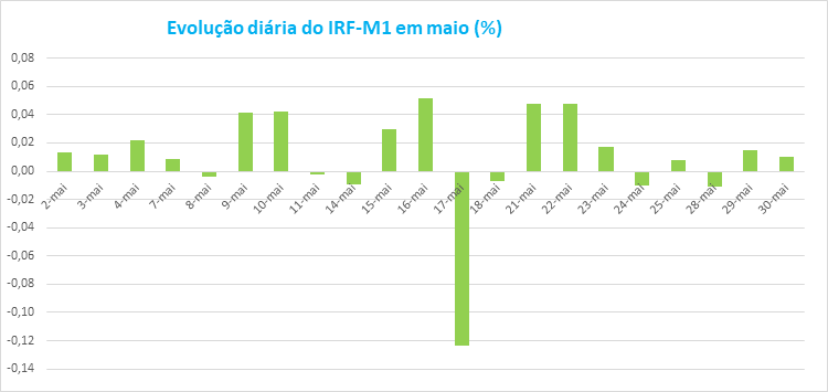 Evolucao_ diaria_do_IRF-M1_em maio.png