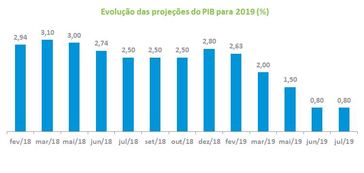 PIB_2019_201907.png