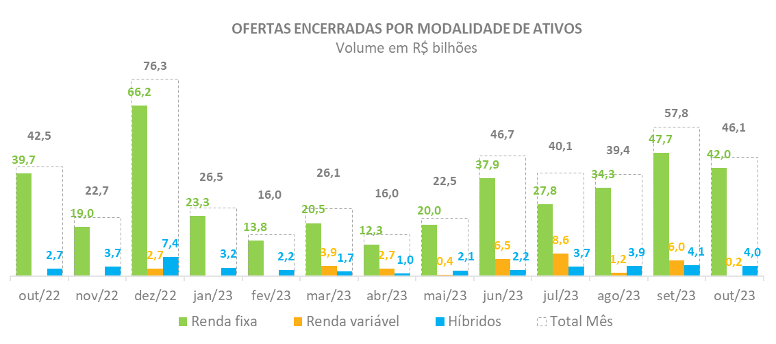 G1_Ofertas Encerradas por Modalidade de Ativos_atualizado.png