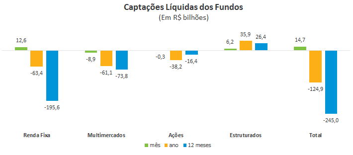 Fundos de previdência: maiores captações líquidas e retornos em outubro