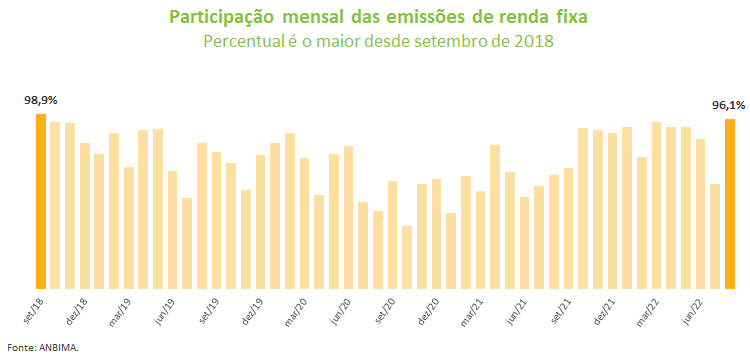 Participacao das emissoes de renda fixa.png