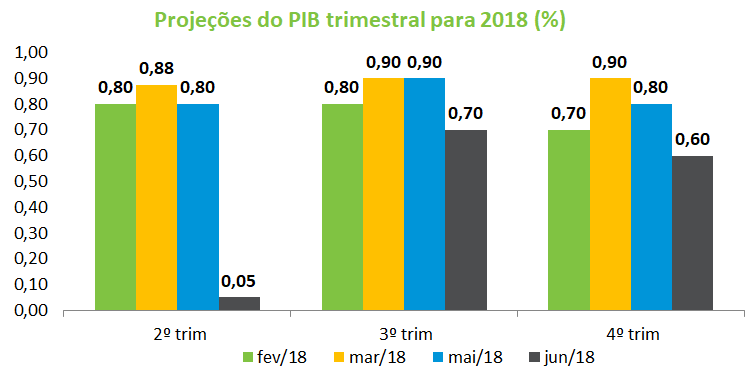 Projecoes do PIB trimestral para 2018 ___.png