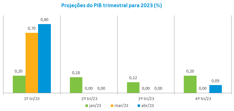 Projecoes do PIB trimestral para 2023 ___.png