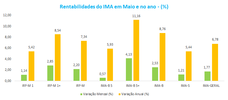 Rentabilidades do IMA em Maio e no ano - ___.png