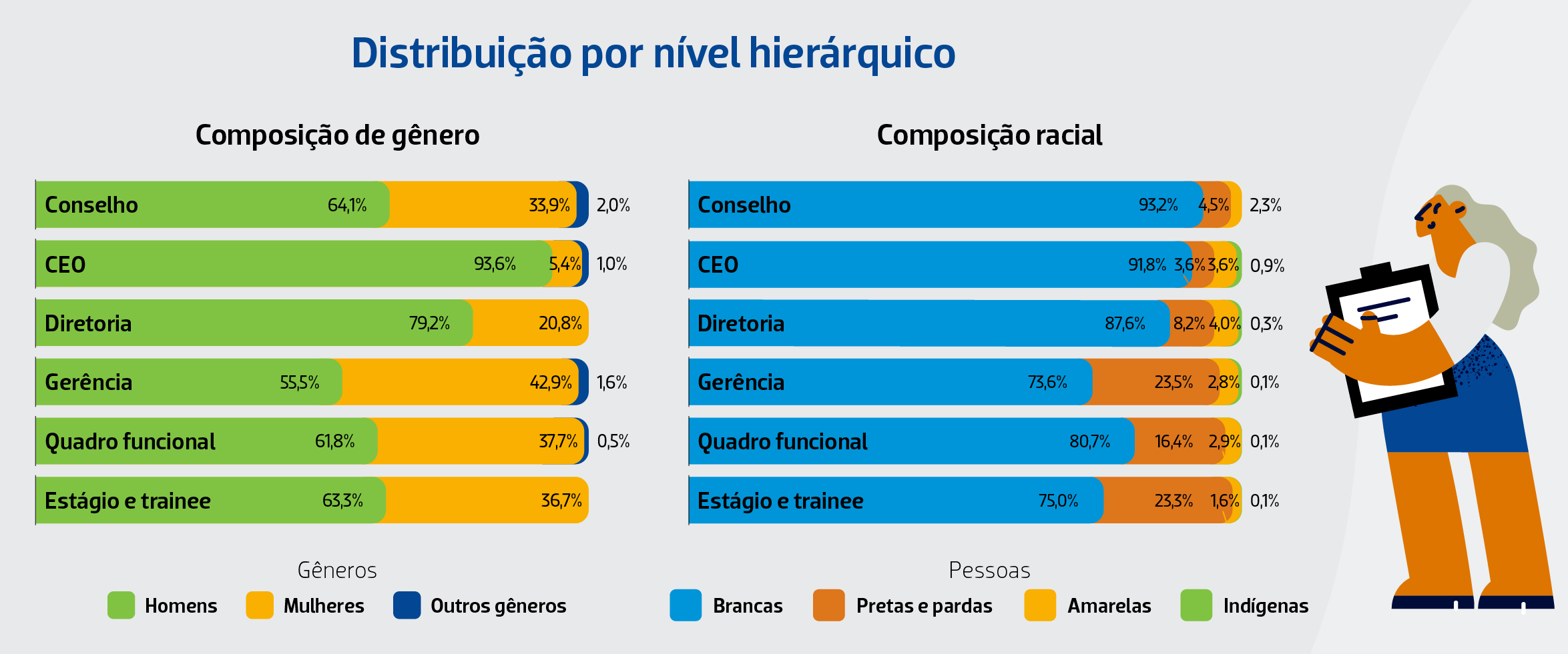 gráfico sobre a distribuição de cargos baseado em gênero e raça