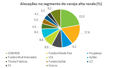 Alocacoes do varejo alta renda.png