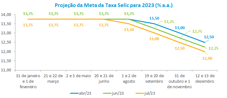 Projecao da Meta da Taxa Selic para 2023 __ a.a._.png