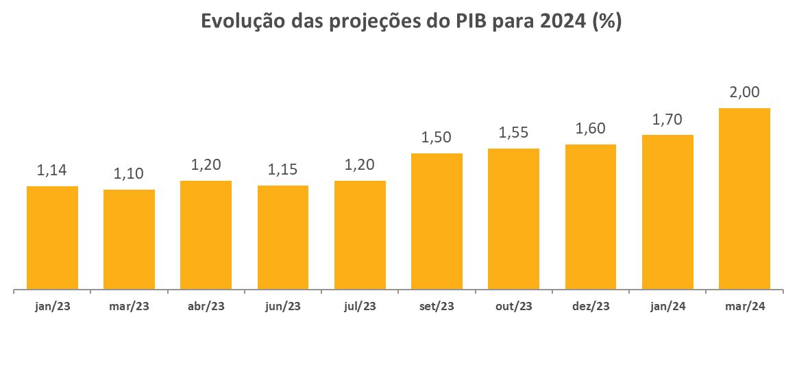 Evolucao das projecoes do PIB para 2024.png