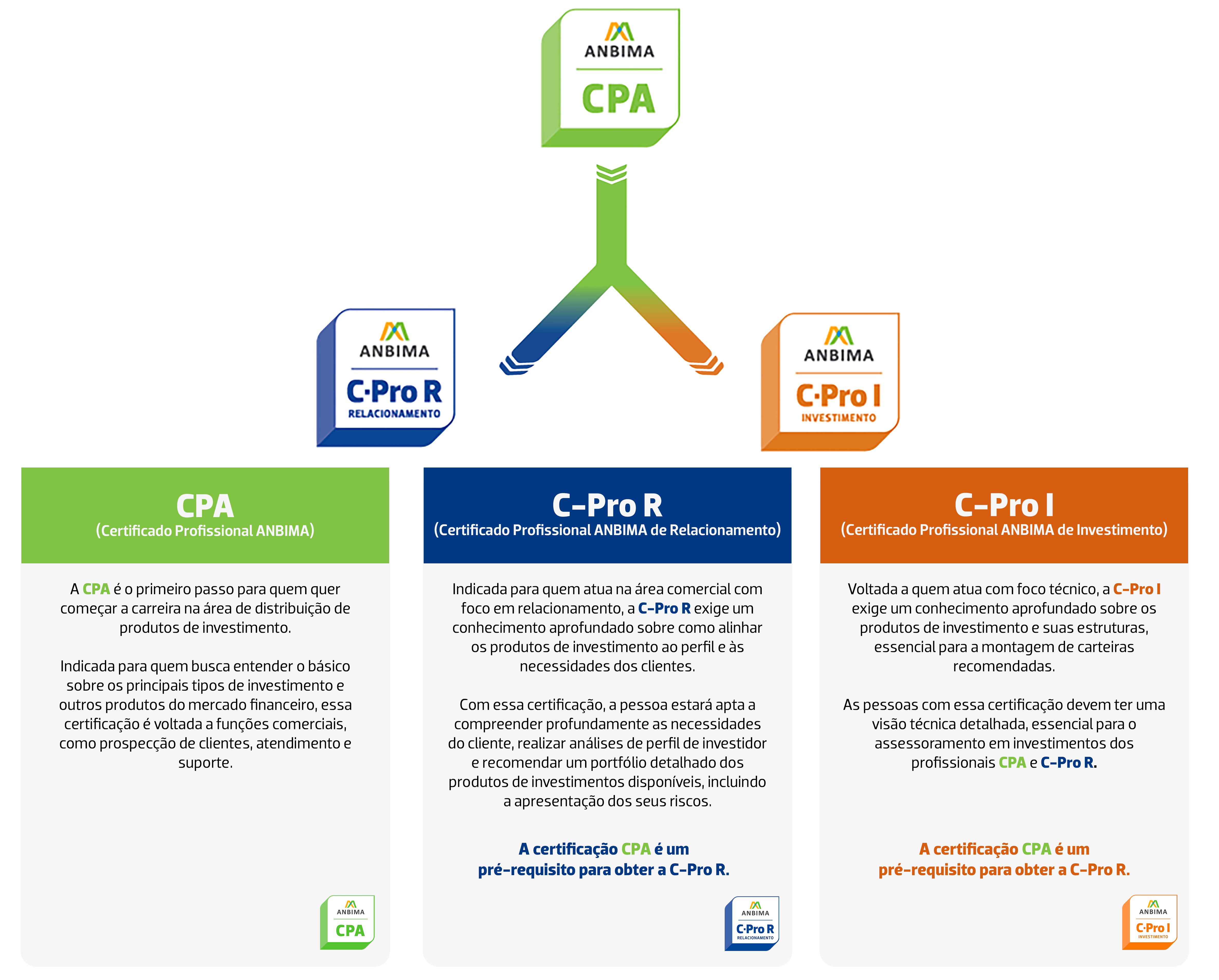 Banner com os benefícios do novo modelo de certificações de distribuição da ANBIMA. Atendimento a todo ecossistema, alinhamento ao mercado brasileiro, ampliação do nível de conhecimento, alinhamento com práticas mundiais, flexibilidade para criação de certificações específicas e modulares