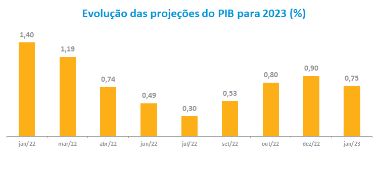 Evolucao das projecoes do PIB para 2023___.png