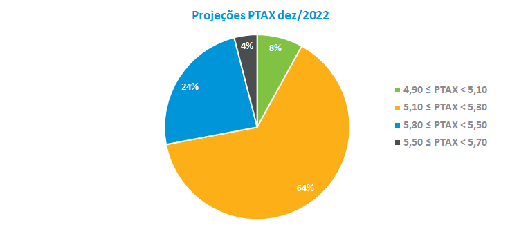 Projecoes PTAX 2022.png