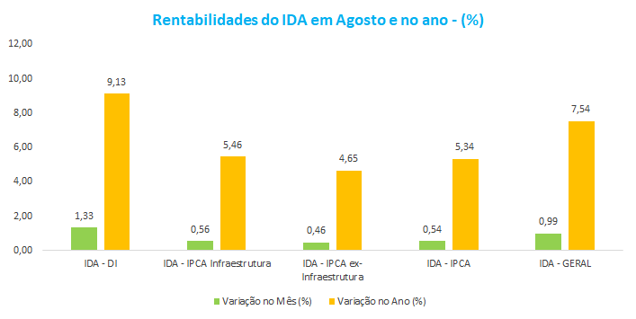 Rentabilidade do IDA em Agosto e no ano ___.png