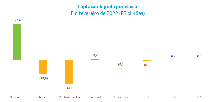 Captacao liquida por classe em fev21.png