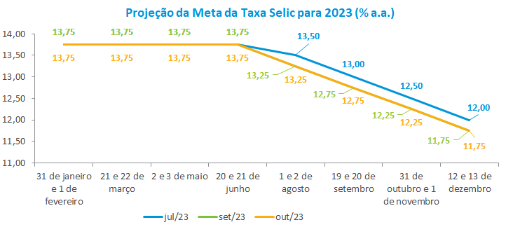Projecao da Meta da Taxa SELIC para 2023.png
