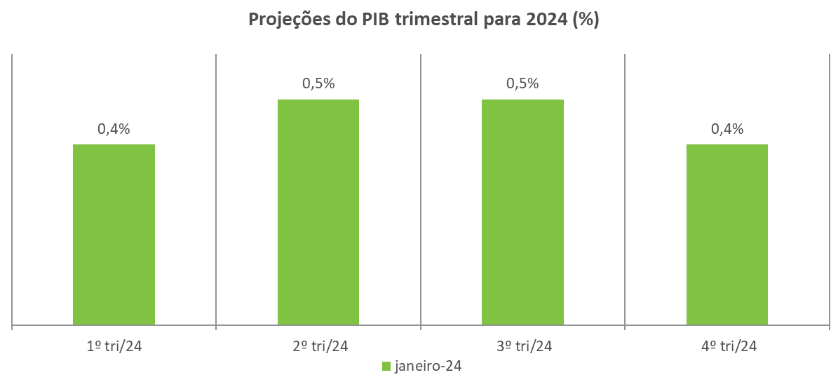 Projecoes do PIB trimestral para 2024.png