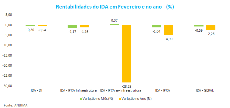 Rentabilidades do IDA em Fevereiro e no ano ___.png