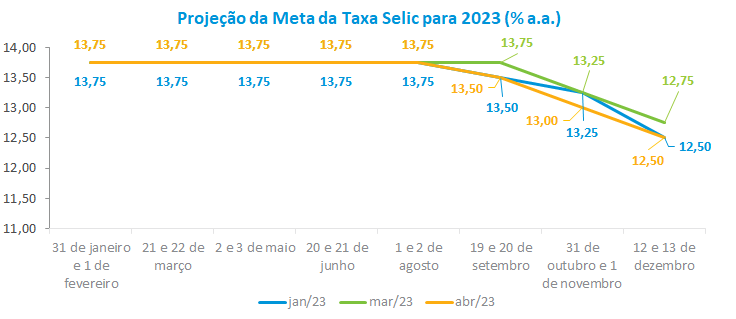 Projecoes da Meta da Taxa Selic para 2023 __ a.a._.png