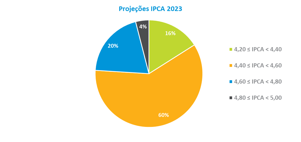 IPCA e IGPM: tudo que você precisa saber para a ANBIMA