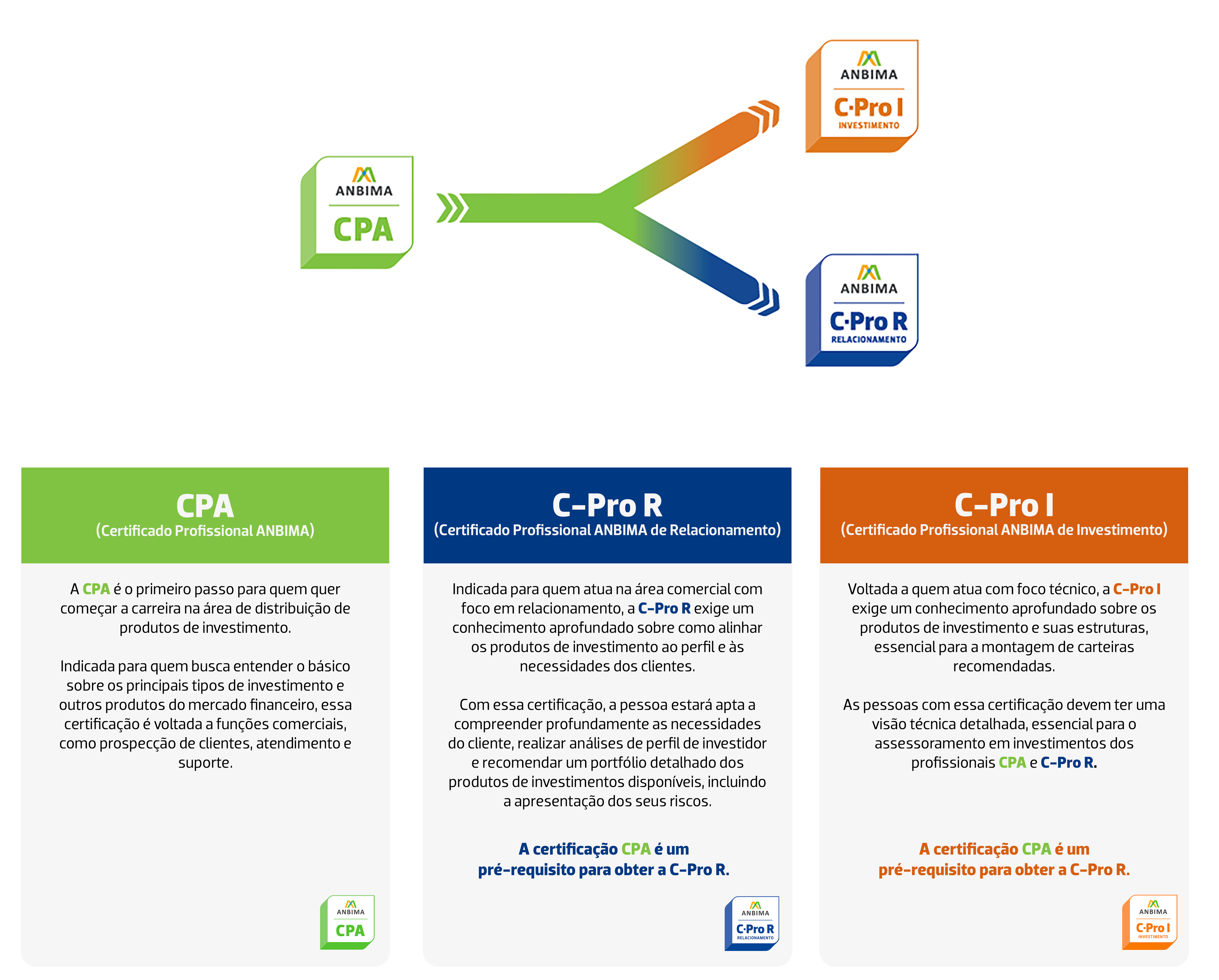 Banner com os benefícios do novo modelo de certificações de distribuição da ANBIMA. Atendimento a todo ecossistema, alinhamento ao mercado brasileiro, ampliação do nível de conhecimento, alinhamento com práticas mundiais, flexibilidade para criação de certificações específicas e modulares