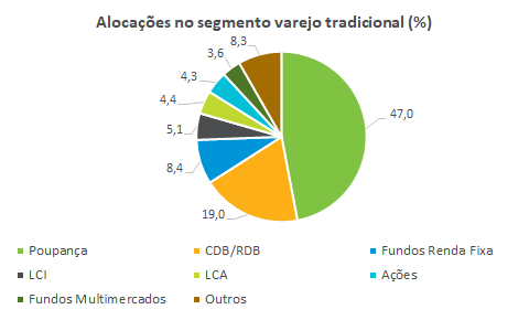 Alocacoes no segmento varejo tradicional.png